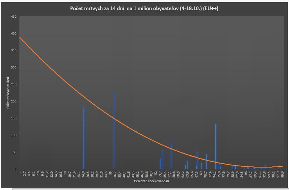 Graf smrti. Počet mŕtvych za 14 dní na 1 milión obyvateľov (4-18.10). Percentá zaočkovanosti a k nim zodpovedajúce počty mŕtvych dodali krajiny EU+.