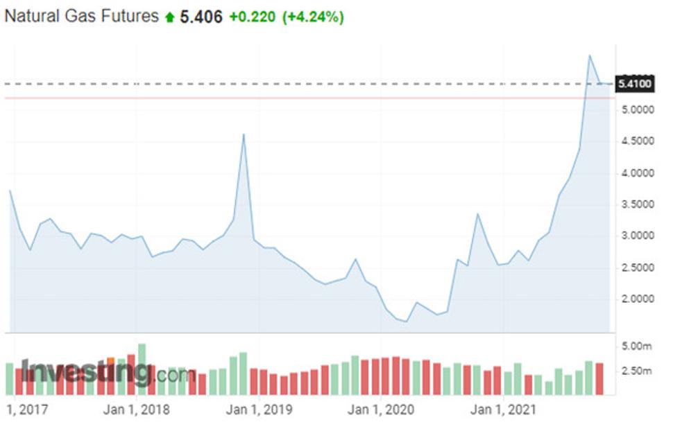 Výkonnosť Natural Gas Futures za posledných 5 rokov.