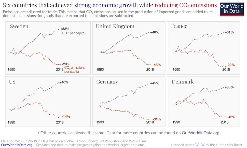 6 krajín, ktoré dokázali redukovať emisie CO2 aj napriek silnému ekonomickému rastu