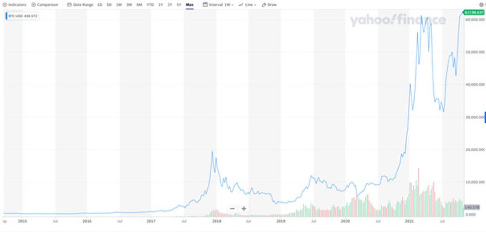 Graf: Vývoj hodnoty Bitcoinu od roku 2015.