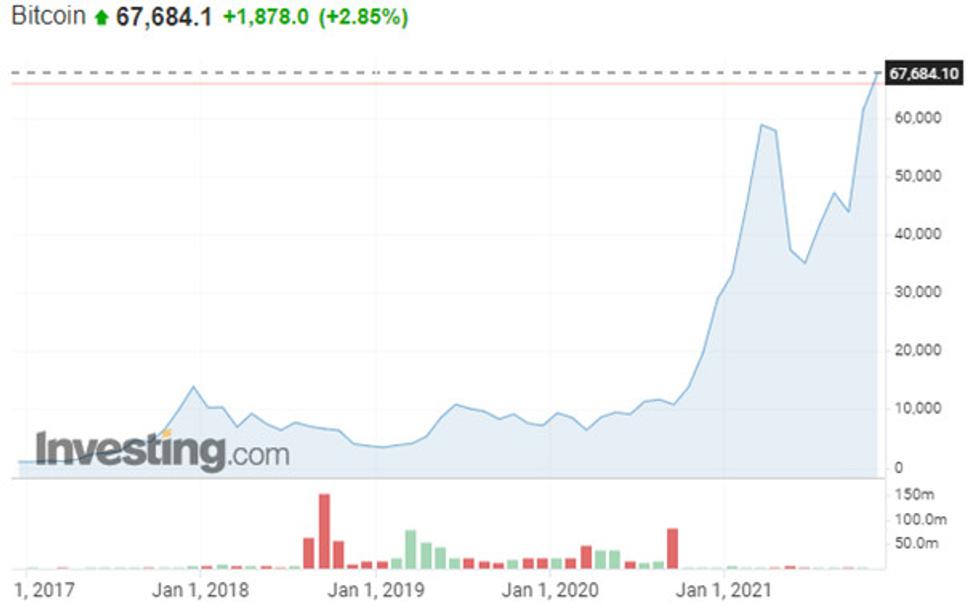 Vývoj hodnoty Bitcoinu počas 5-tich rokov.