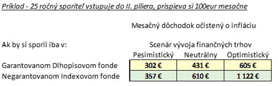 Zdroj: kalkulácie VÚB Generali za realistických predpokladov, totožných s tými, ktoré sa používajú pri zasielaní ročných výpisov