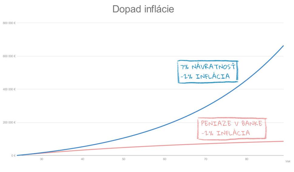 Predpoklad: 1.000€ základ v 24 rokoch a investovanie 200€, každý mesiac. Pri priemernej historickej návratnosti akciových fondov 7%/ročne. S priemernou infláciou 2%.