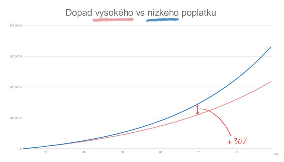 Predpoklad: 1.000€ základ v 24 rokoch a investovanie 200€, každý mesiac. S poplatkom za správu 1,19% vs 2,19%.