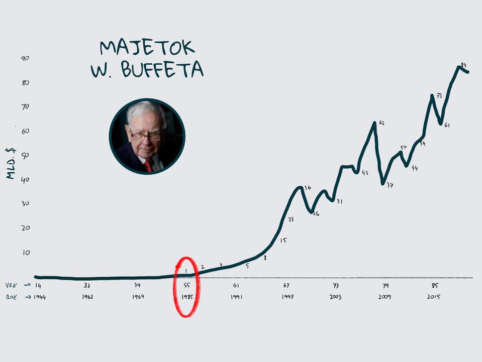 Asi najlepší a najznámejší investor na svete (a 6. najbohatší človek) zarobil 99% svojho majetku až po 50-tke. Na grafe je zaujímavá aj volatilita jeho bohatstva. Napr. v rokoch 2000 a 2009 stratil tretinu svojho majetku. (Zdroj dát: Forbes, Stockpivot)