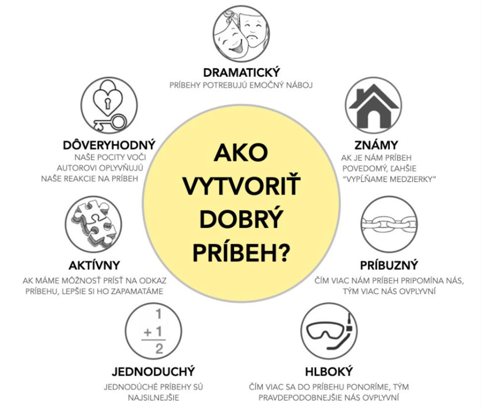 Čo musí mať príbeh, aby zaujal.