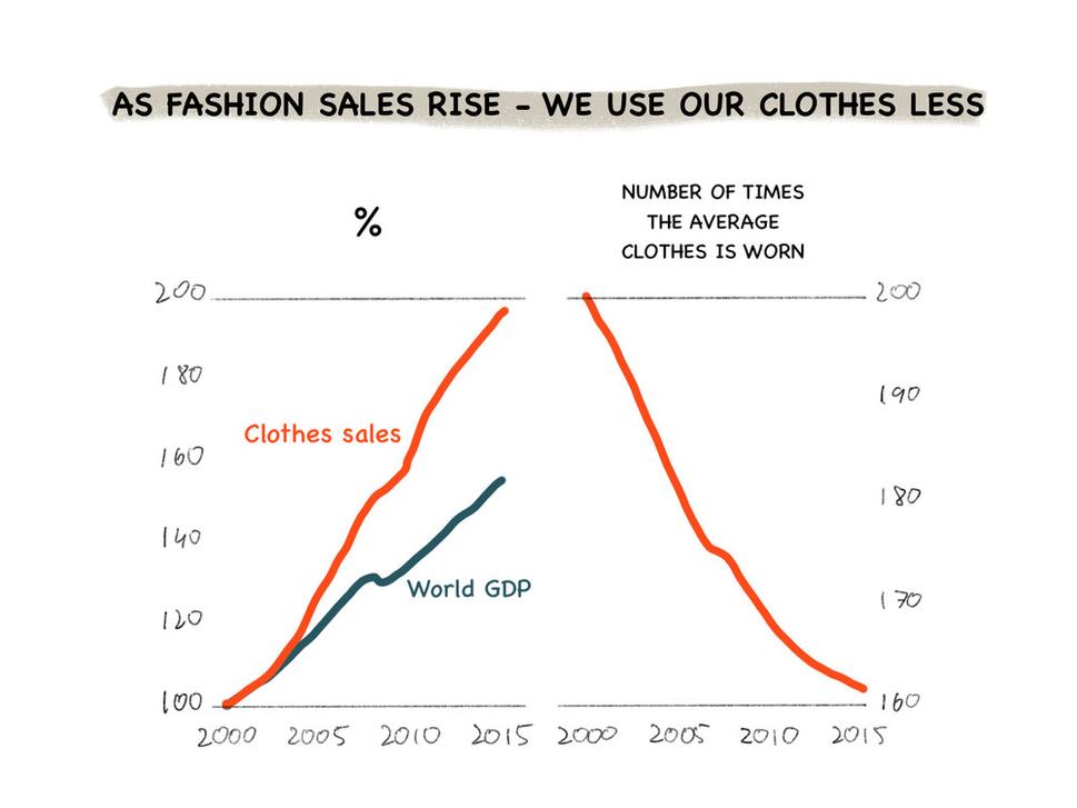 Čím viac sa oblečenia predáva, tým menej ho nosíme. Zdroj: Ellen MacArthur Foundation, Financial Time: Sustainable fashion? There is no such a thing.