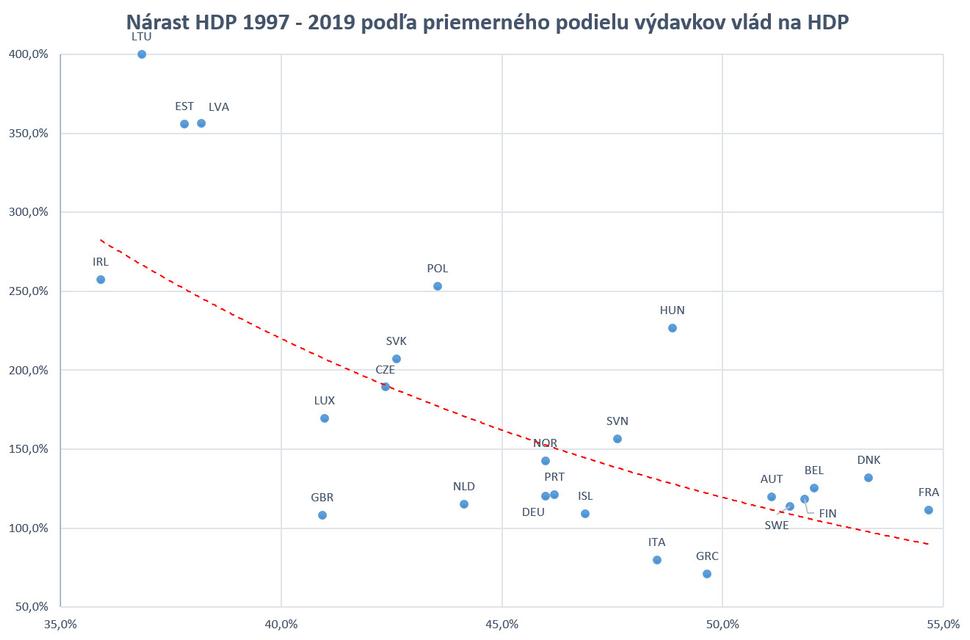 Vzťah medzi veľkosťou štátu a hospodárskym rastom v krajinách EÚ.