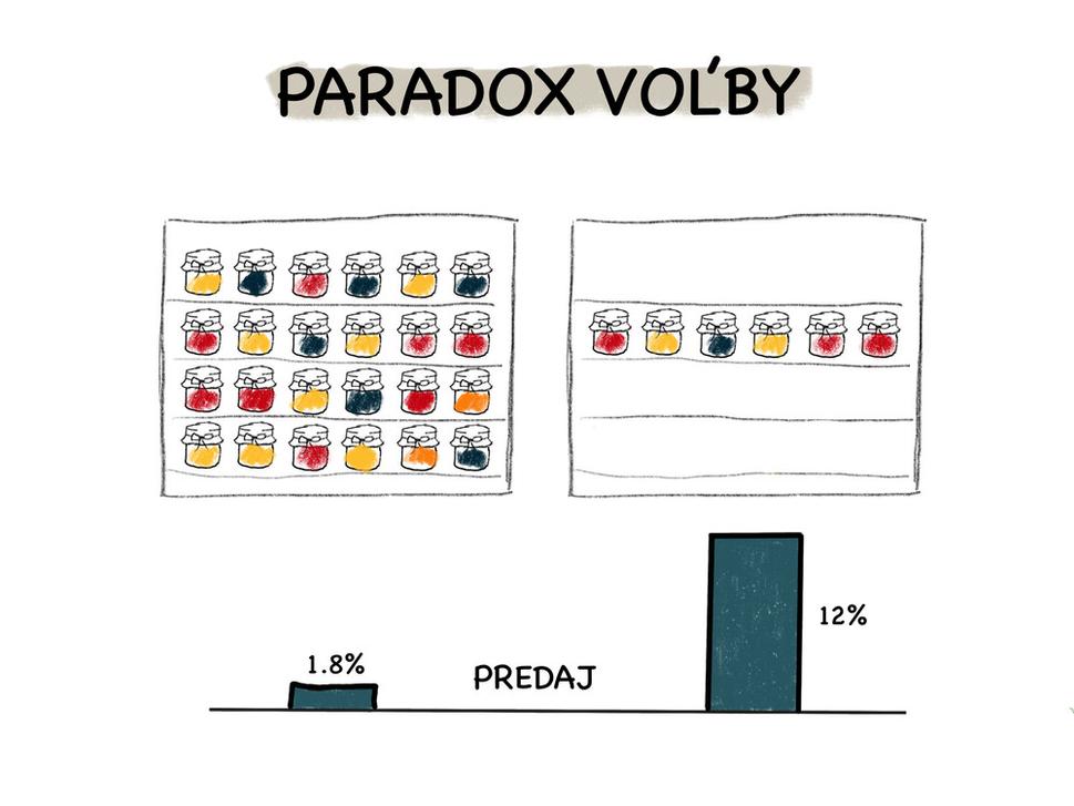 Paradox voľby je klasický problém spoločnosti, ktorá žije v nadbytku. Keď má človek veľa možností, tak si vyberá dlhšie, ťažšie a nakoniec býva s výslednou voľbou menej spokojný.