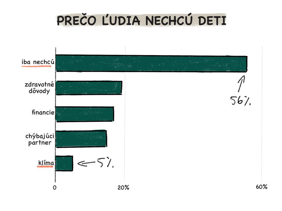 Odpovede bezdetných ľudí vo veku 18-49. Zdroje dát z USA, Pew research, Statisa. Povolené boli viaceré odpovede.