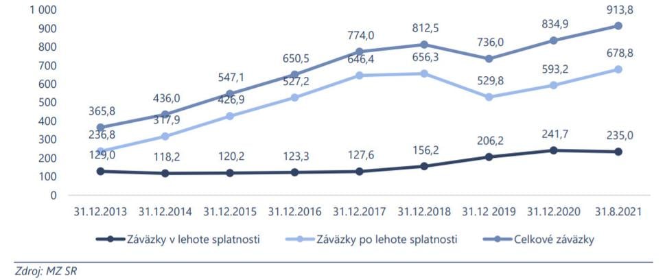 Vývoj stavu záväzkov univerzitných a fakultných nemocníc od roku 2013 (v mil. eur)