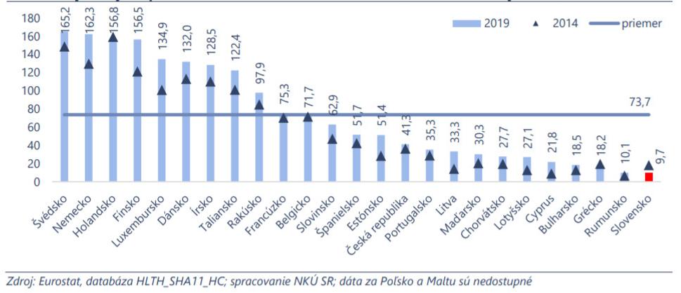Výdavky na preventívnu zdravotnú starostlivosť (v eurách na obyvateľa)