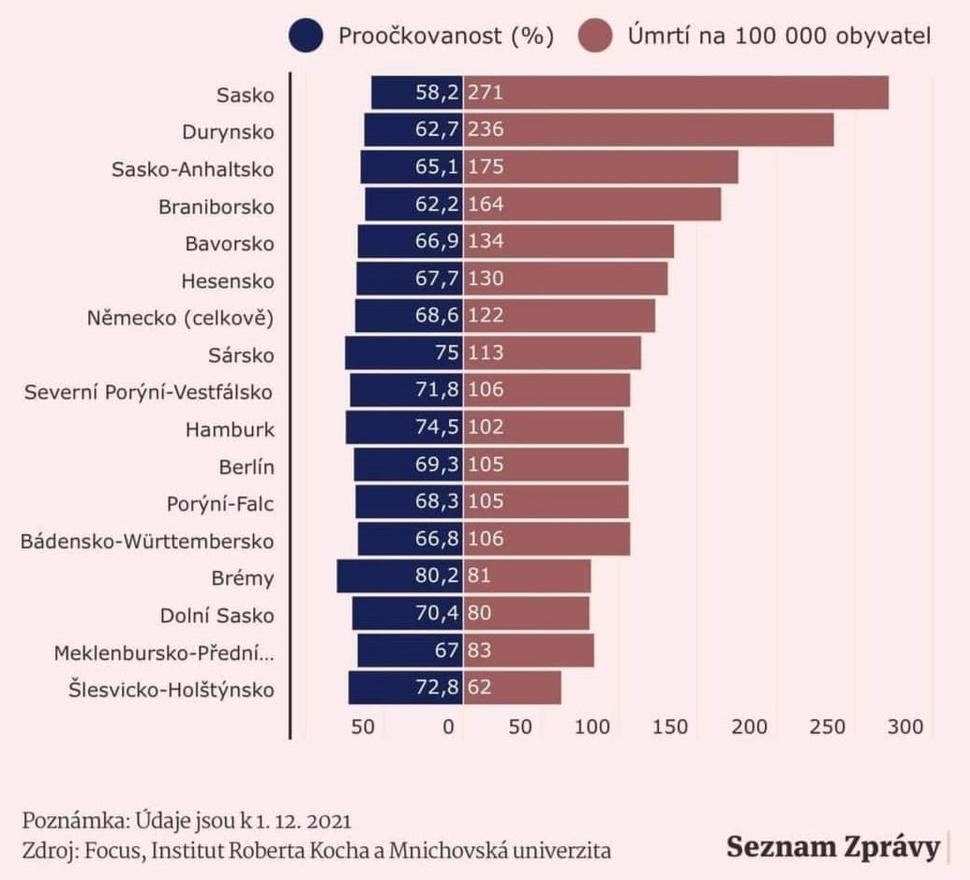 miera úmrtí na 100 000 obyvateľov vs miera zaočkovanosti