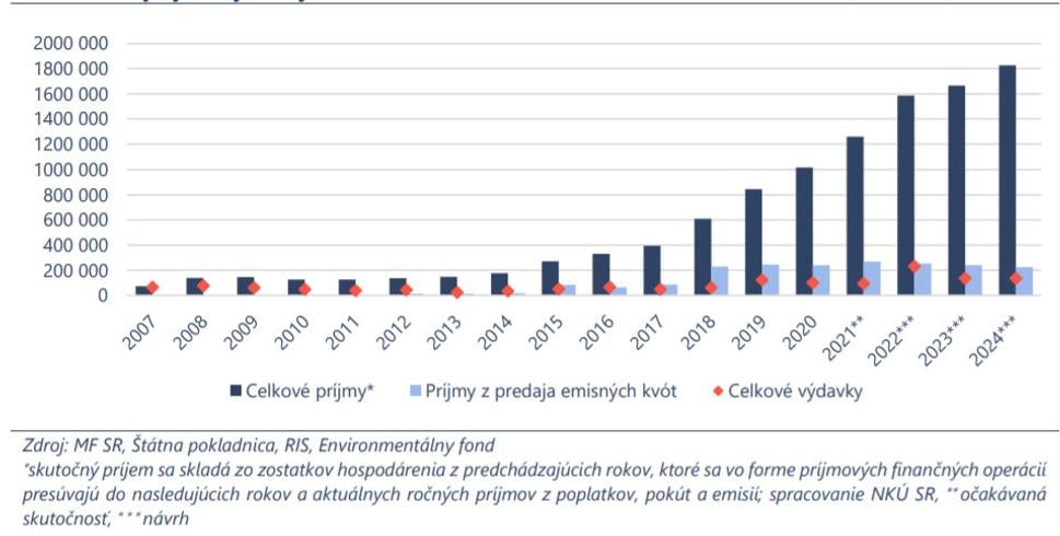 Revenues * and expenditures of the Environmental Fund in the period 2007 - 2024 (in thousands of euros)