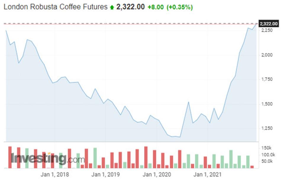 Vývoj hodnoty London Robusta Coffee Futures od roku 2018.