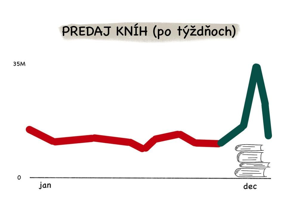 Pred Vianocami sa predá 3x viac kníh ako normálne. Vyberajte svoju ďalšiu knihu s rozvahou. (Zdroj: NPD, US trh v jednotkách kusov r. 2019)
