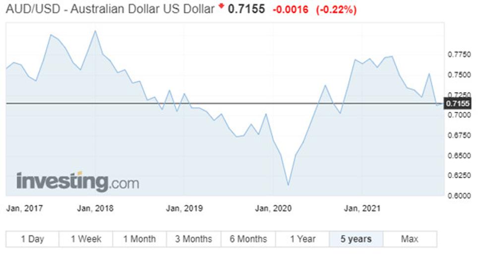 Vývoj menového páru AUD/USD za posledných 5 rokov.