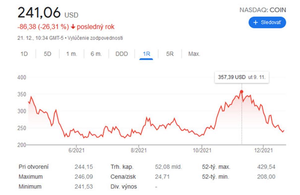 Vývoj ceny akcií Coinbase za posledný rok