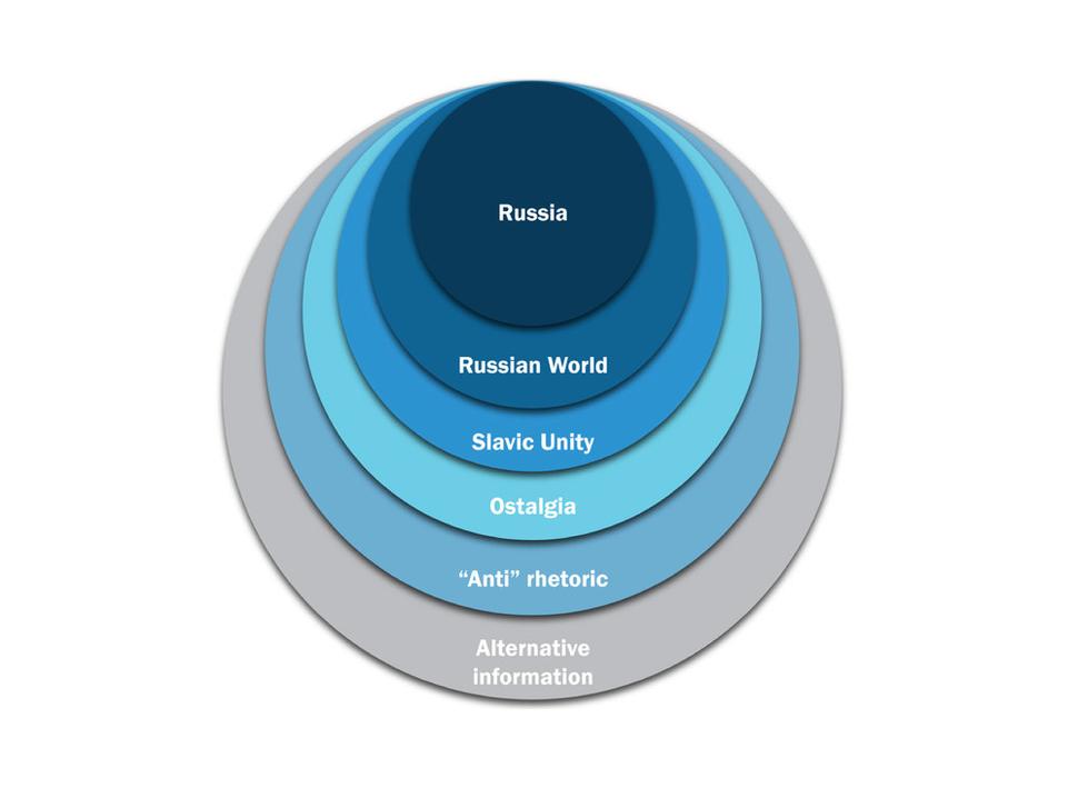 Ruský kaskádový systém modelu šírenia propagandy.