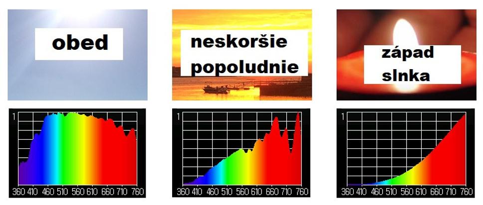 svetelne spektrum