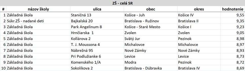 Tab. 1 – 10 najlepšie hodnotených škôl v SR v kategórii: základné školy