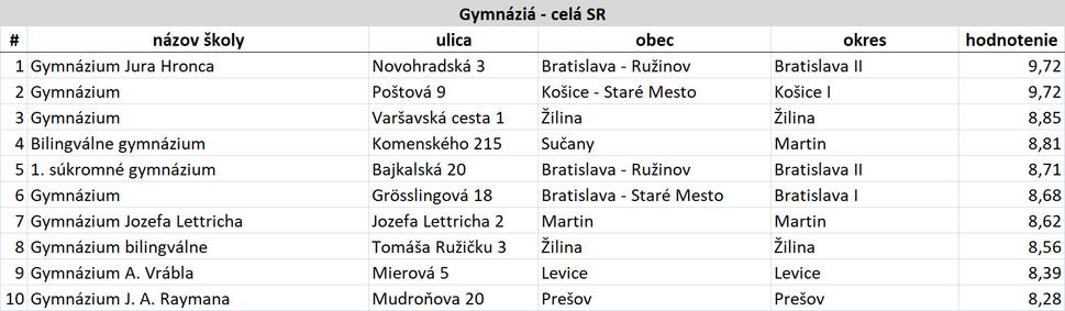 Tab. 3 – 10 najlepšie hodnotených škôl v SR v kategórii: gymnáziá