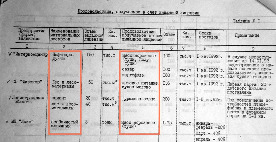 Licencie a povolenia rozdávané Putinom