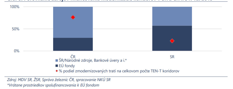 Porovnanie zdrojov financovania modernizácie koridorov v SR a ČR k 31. 12. 2019
