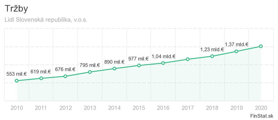 LIDL - Vývoj tržieb v období 2010-2020