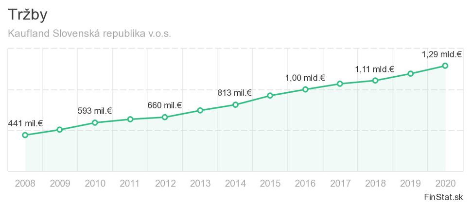 Kaufland - Vývoj tržieb v období 2010-2020