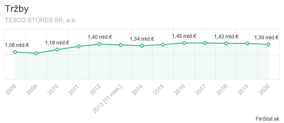 TESCO - Vývoj tržieb v období 2008-2020