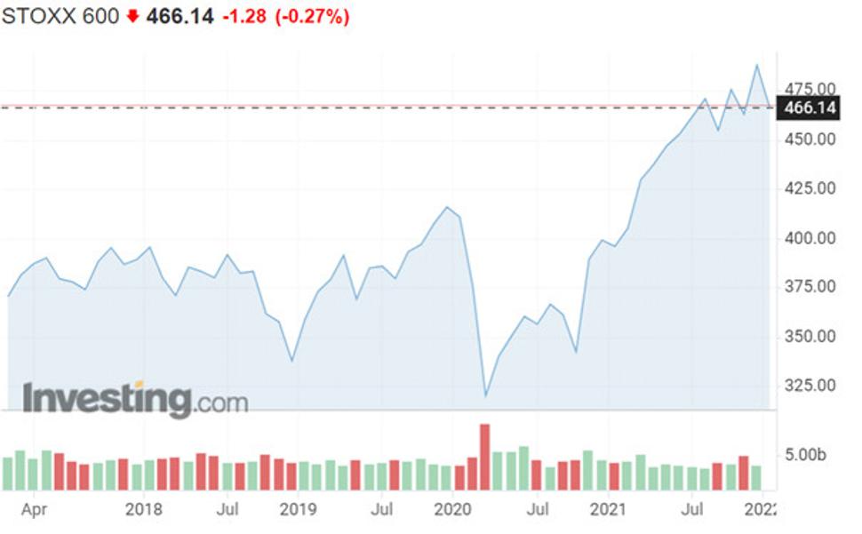 Výkonnosť indexu Euro STOXX 600 za 5 rokov