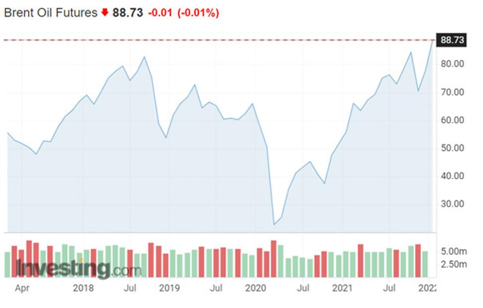 Výkonnosť futures Brent Oil za 5 rokov