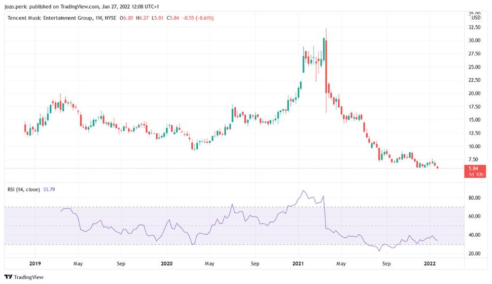 Výkonnosť TME od IPO v roku 2018