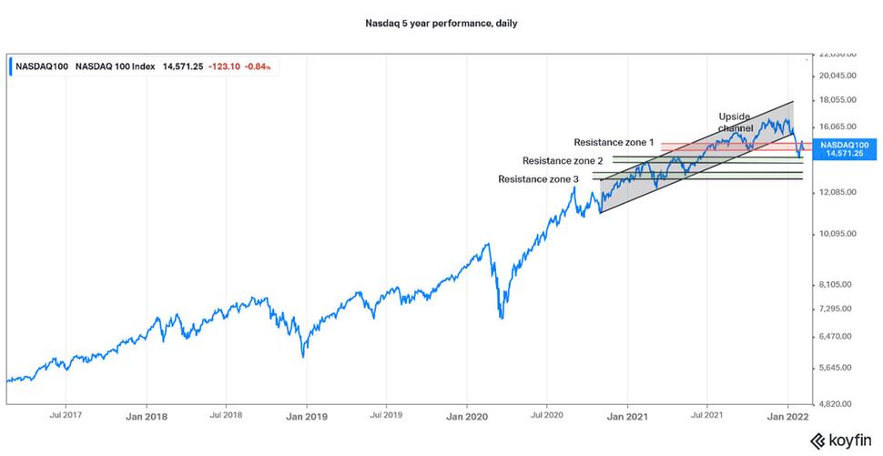 Päťročná výkonnosť NASDAQ