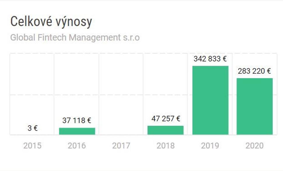 Erik Ňarjaš formálne býva na východe, ale jeho firma sídli v Bratislave. Možno preto sa mu tesne pred voľbami podarili obchody za vyše 600 tis. €.