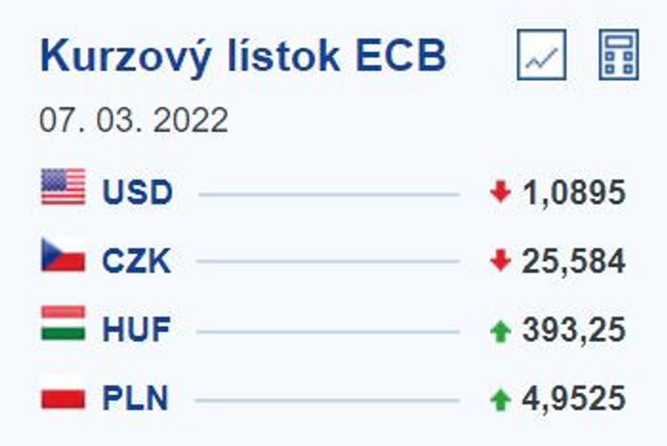 Ešte nedávno Maďarom stačilo na nákup jedného € zhruba 350 forintov. Dnes musia podstatne hlbšie načrieť do vrecka.