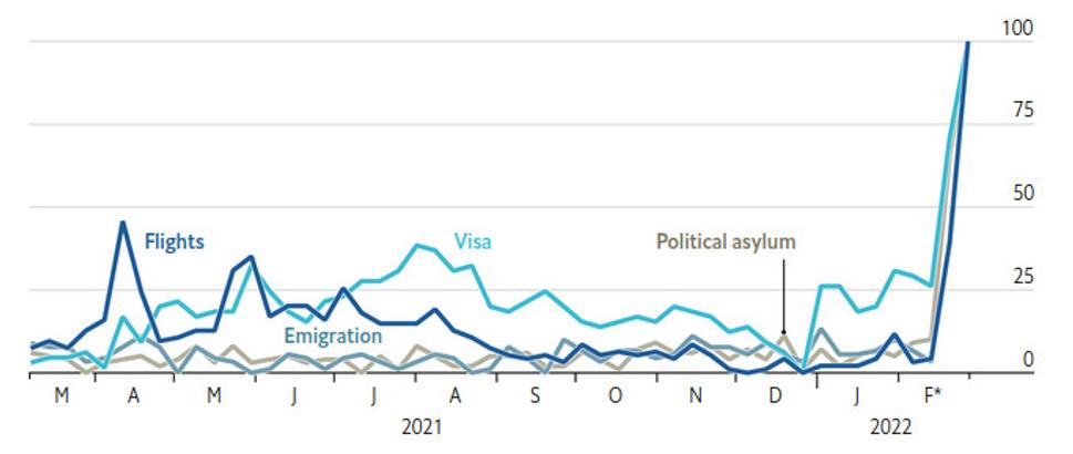 Vyhľadávanie rôznych termínov súvisiacich s emigráciou v Rusku. (Zdroj: Google Trends)