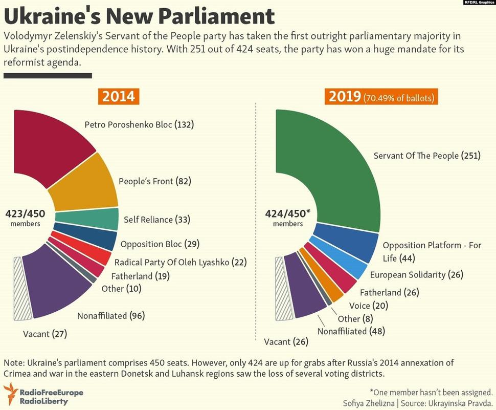 Výsledky ukrajinských parlamentných volieb v rokoch 2014 a 2019