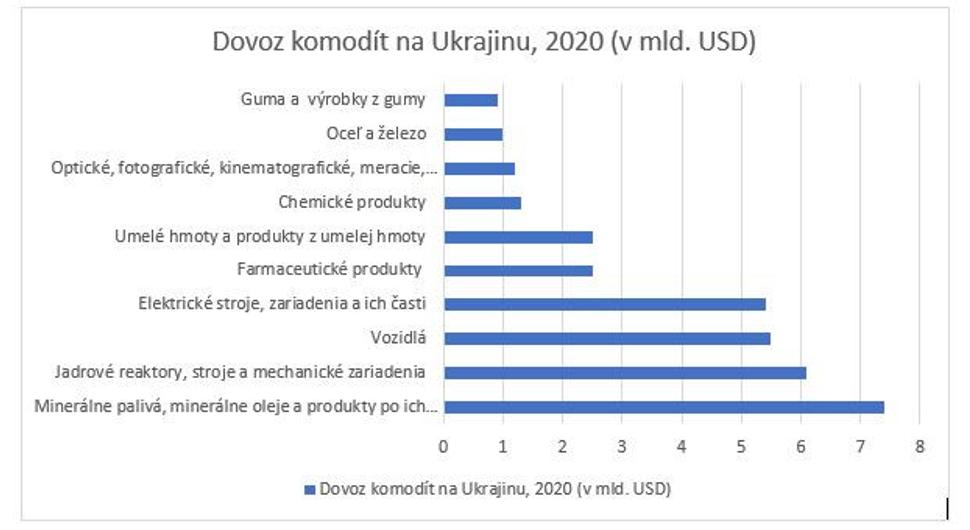 Graf 1: Hlavné komodity dovážané Ukrajinou, 2020 (mld. USD)