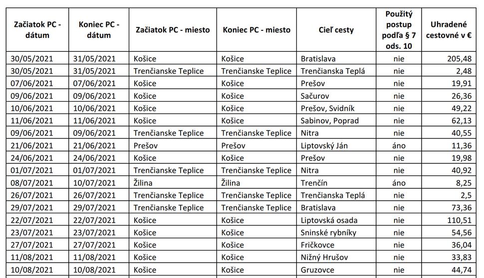 Časť zoznamu pracovných ciest vlastnými autami z roku 2021. Pri väčšine ciest nebol použitý postup podľa §7 ods. 10 zákona o cestovných náhradách, skoro vždy bol teda preplatený benzín a amortizácia.