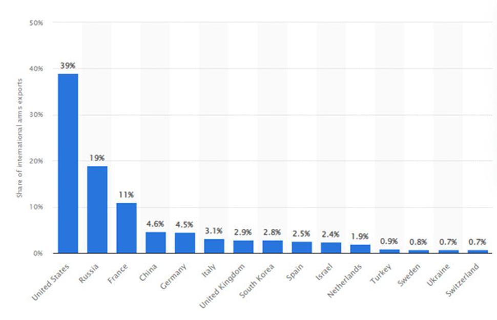 Trhový podiel popredných vývozcov zbraní v rokoch 2017 až 2021 podľa krajín