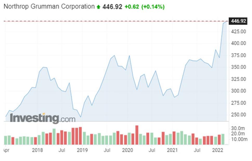 Výkonnosť spoločnosti Northrop Grumman Corporation za posledných 5 rokov.