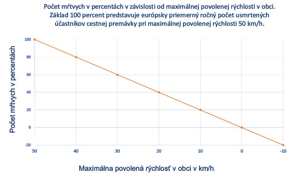 Obr. 1. Počet mŕtvych účastníkov cestnej premávky v obci pri nehodách v závislosti od maximálnej povolenej rýchlosti v obci. Vychádza sa z dát OECD, pričom graf je rozšírený lineárnou funkciou.