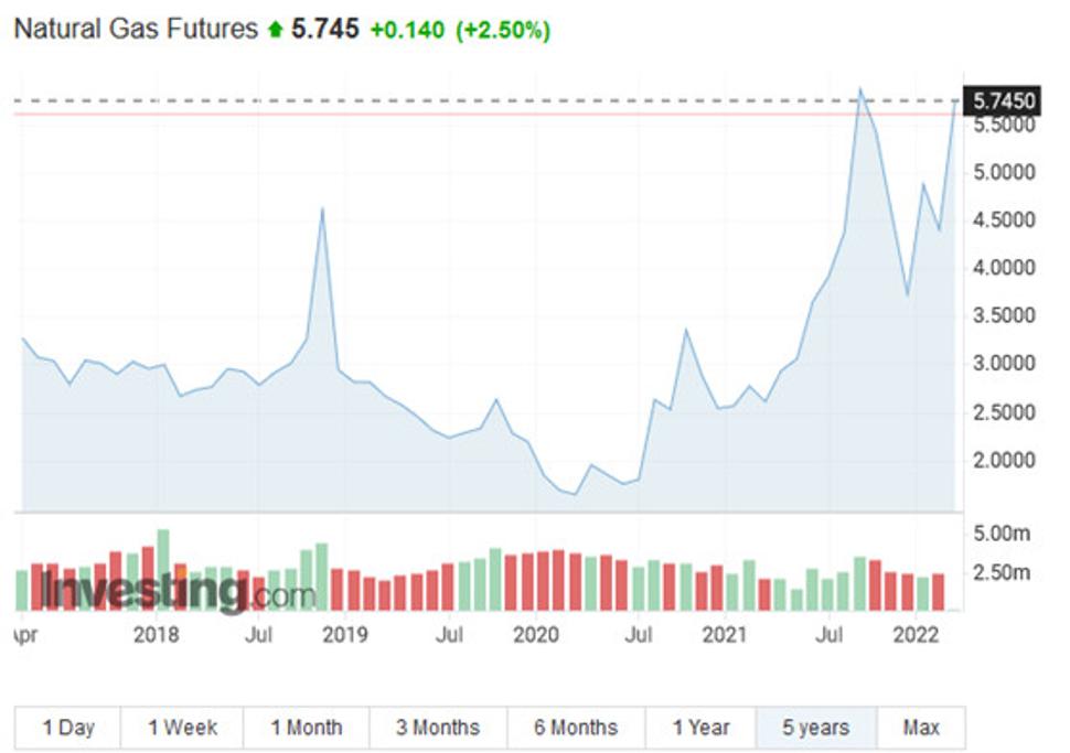 Výkonnosť Natural Gas Futures za posledných 5 rokov.