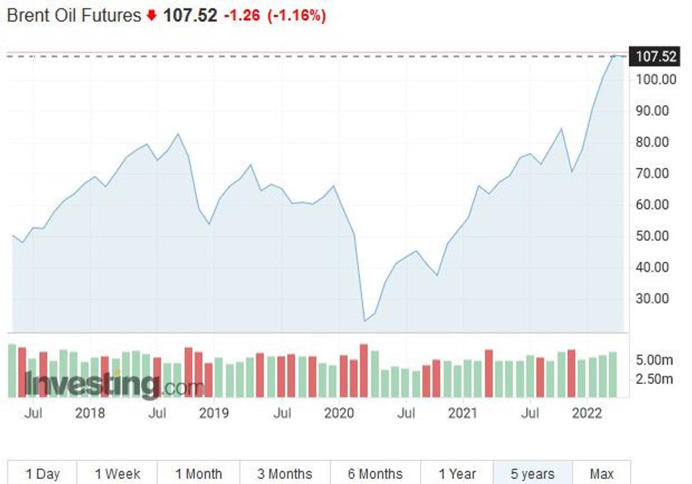Výkonnosť Brent Oil Futures za posledných 5 rokov