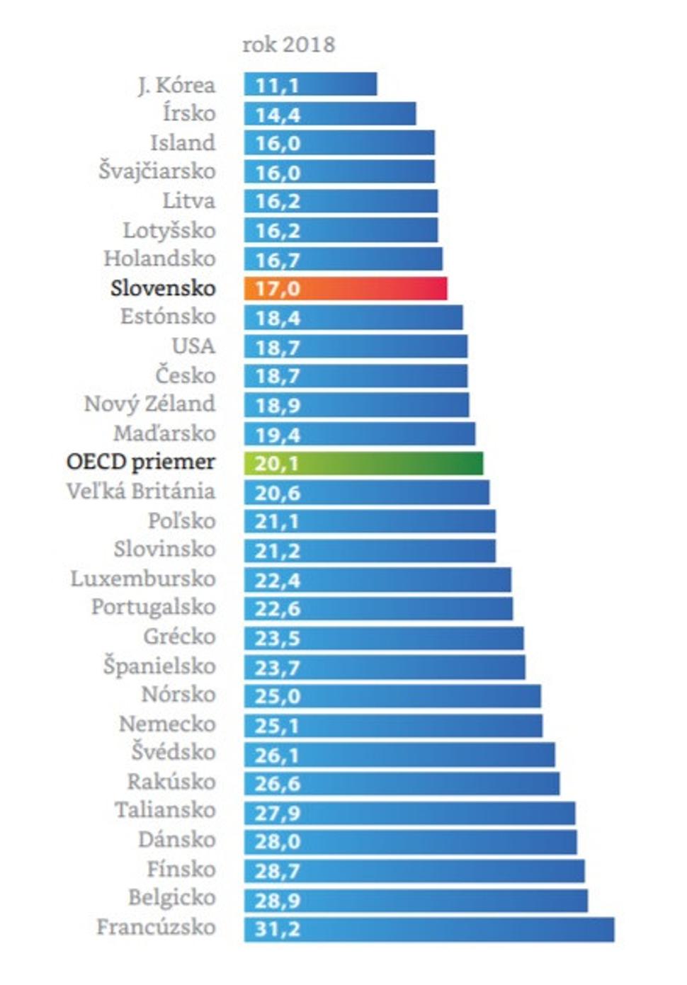 Graf4: Sociálne výdavky ako podiel na HDP (OECDstat)