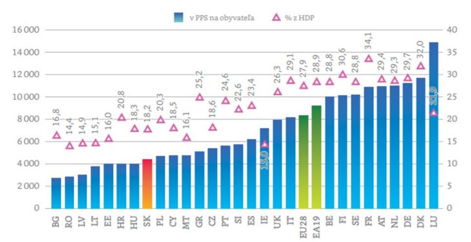 Graf5: Hrubé výdavky na sociálnu ochranu v PPS na obyvateľa ako podiel na HDP (Eurostat a ESSPROS)