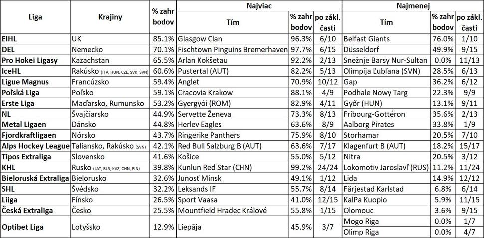 podiel kanadských bodov legionárov rôznych líg (z každej ligy tím s najvyšším aj najnižším podielom)