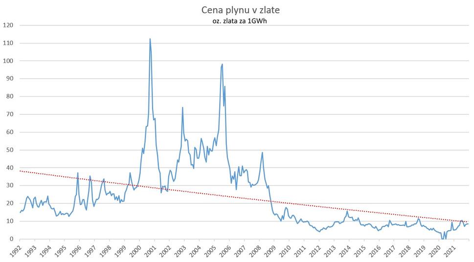Cena plynu v unciách zlata vypočítaná na základe historických údajov z búrz - ceny plynu a ceny zlata